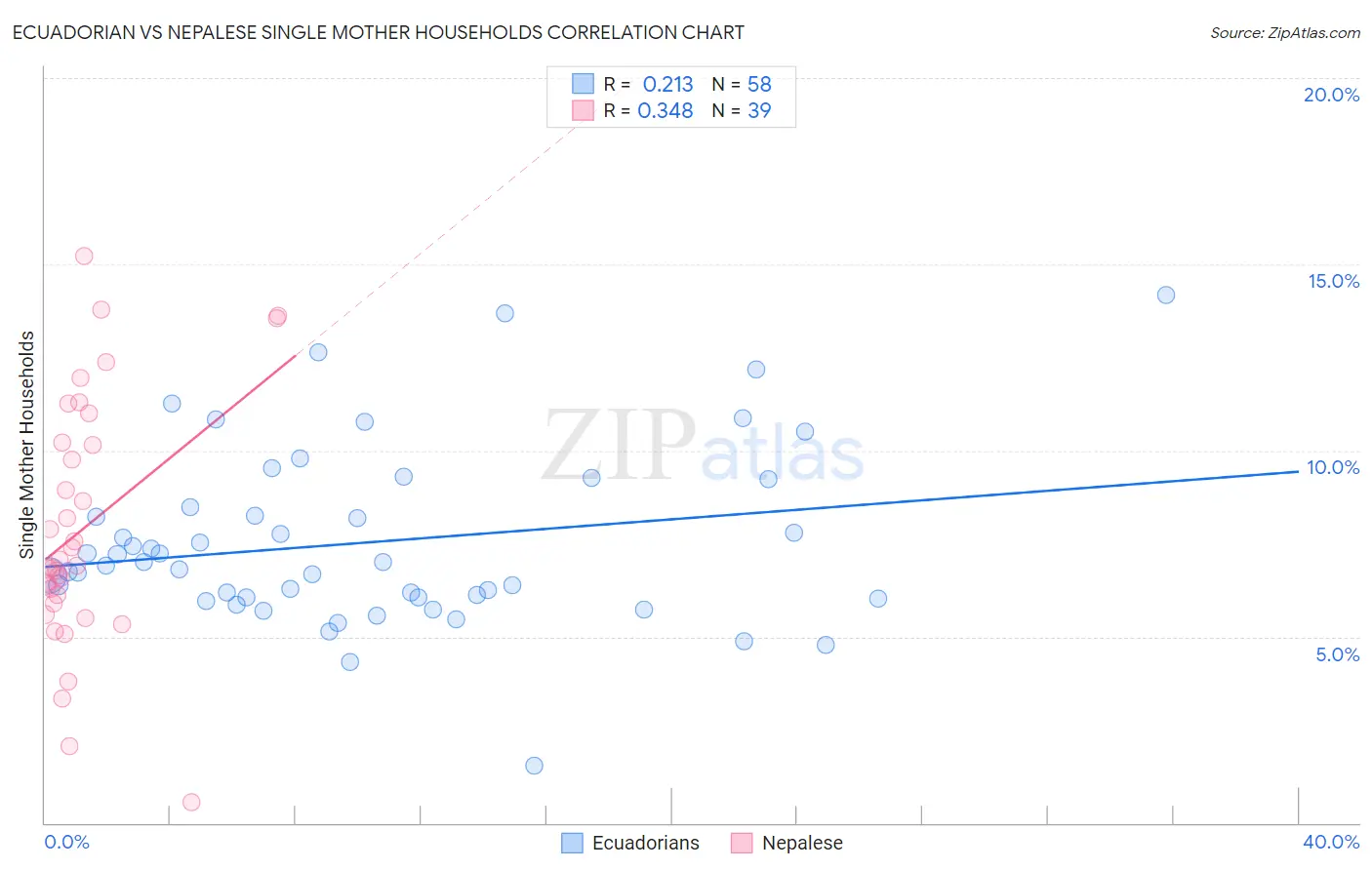 Ecuadorian vs Nepalese Single Mother Households
