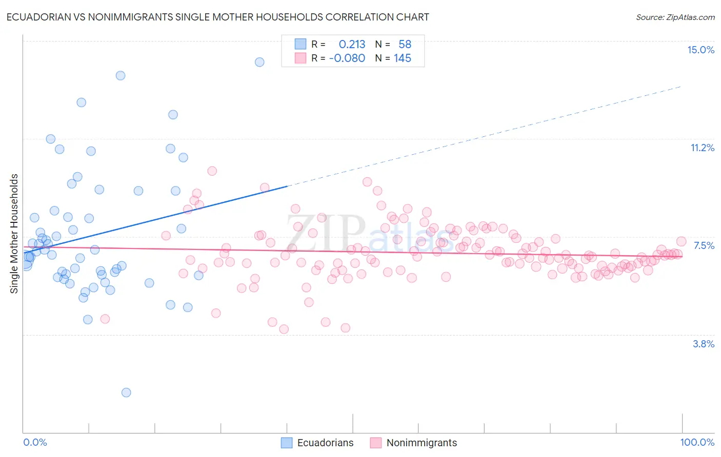 Ecuadorian vs Nonimmigrants Single Mother Households