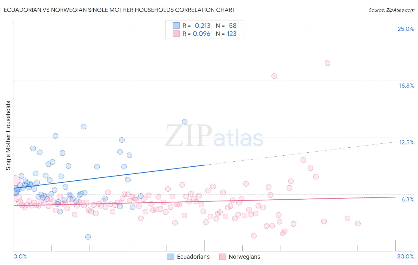Ecuadorian vs Norwegian Single Mother Households