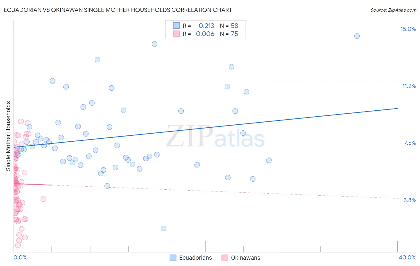 Ecuadorian vs Okinawan Single Mother Households