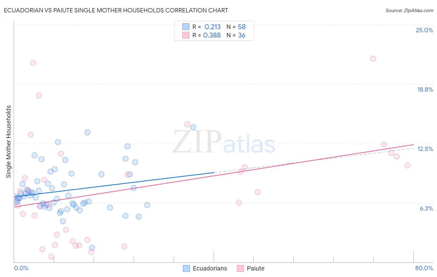 Ecuadorian vs Paiute Single Mother Households