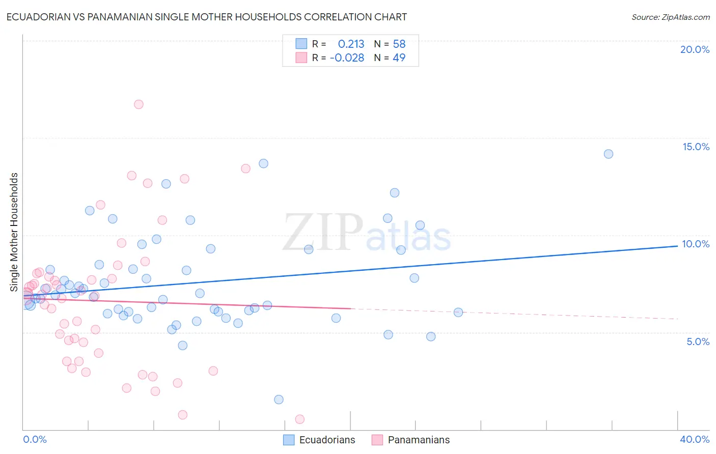 Ecuadorian vs Panamanian Single Mother Households