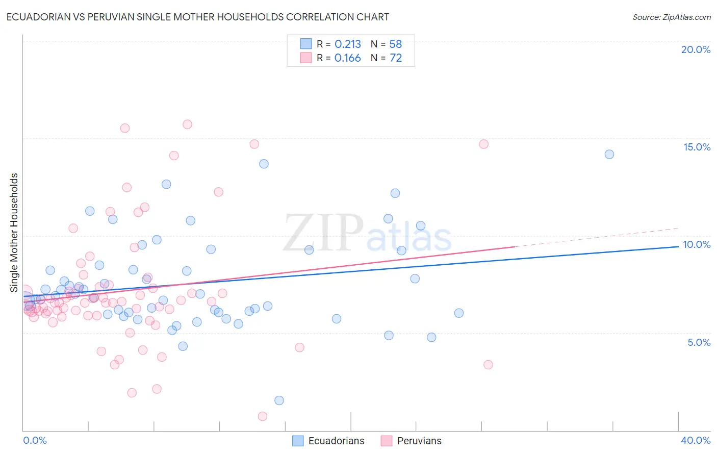 Ecuadorian vs Peruvian Single Mother Households