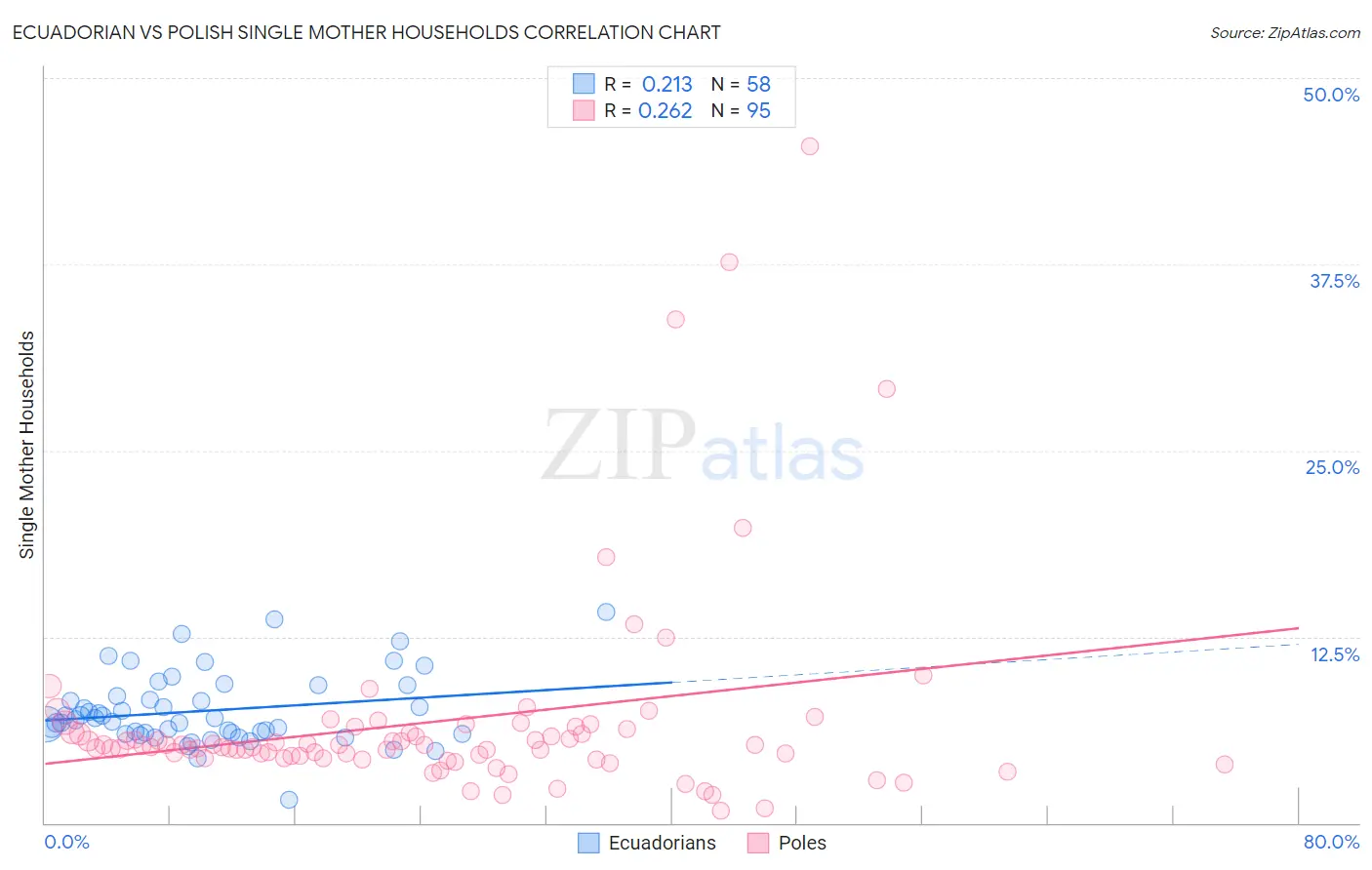 Ecuadorian vs Polish Single Mother Households