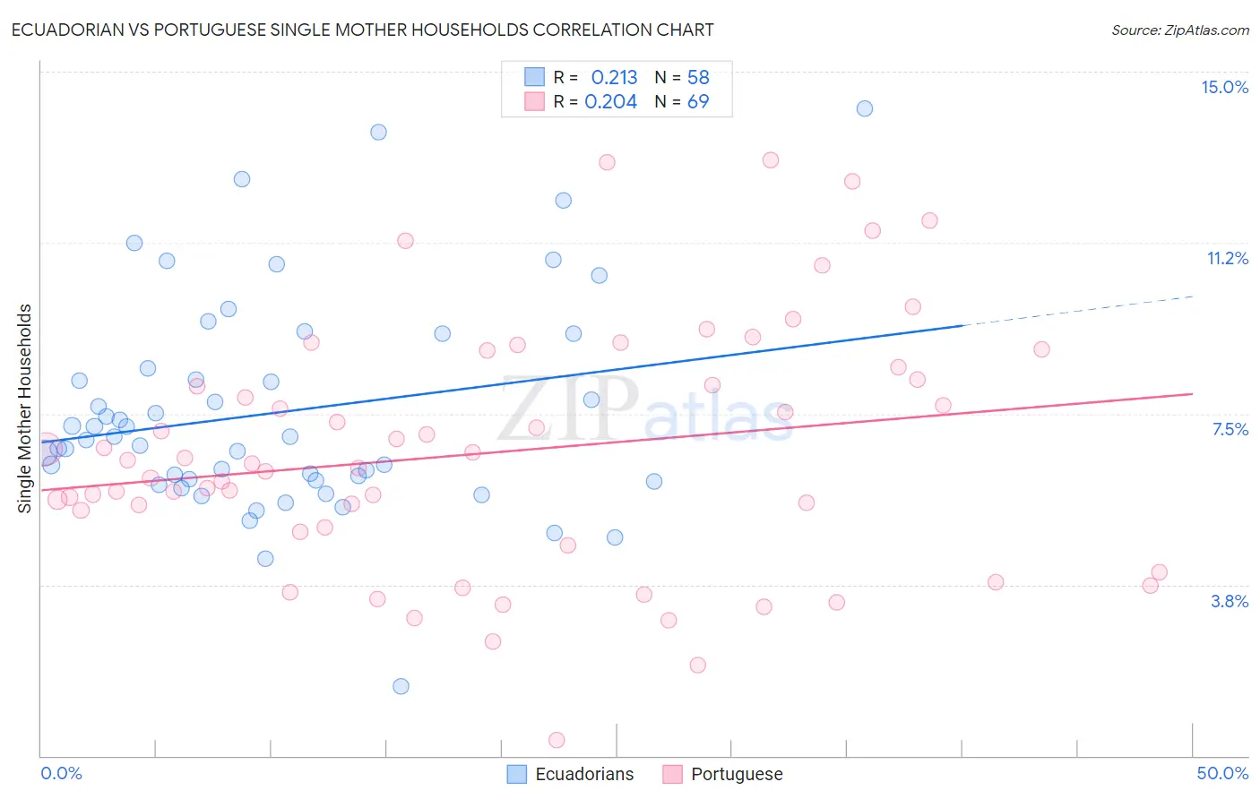 Ecuadorian vs Portuguese Single Mother Households