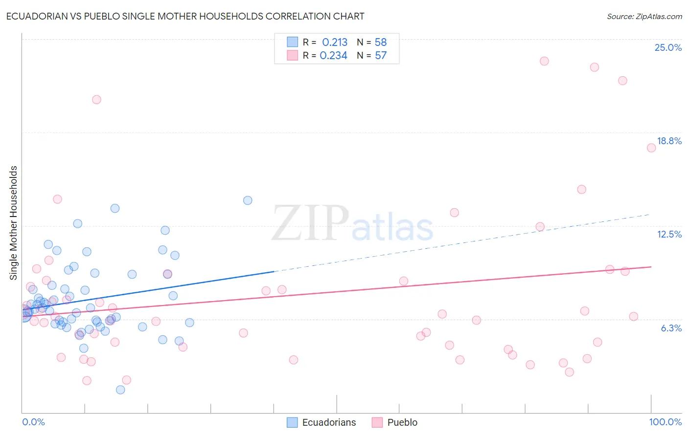 Ecuadorian vs Pueblo Single Mother Households