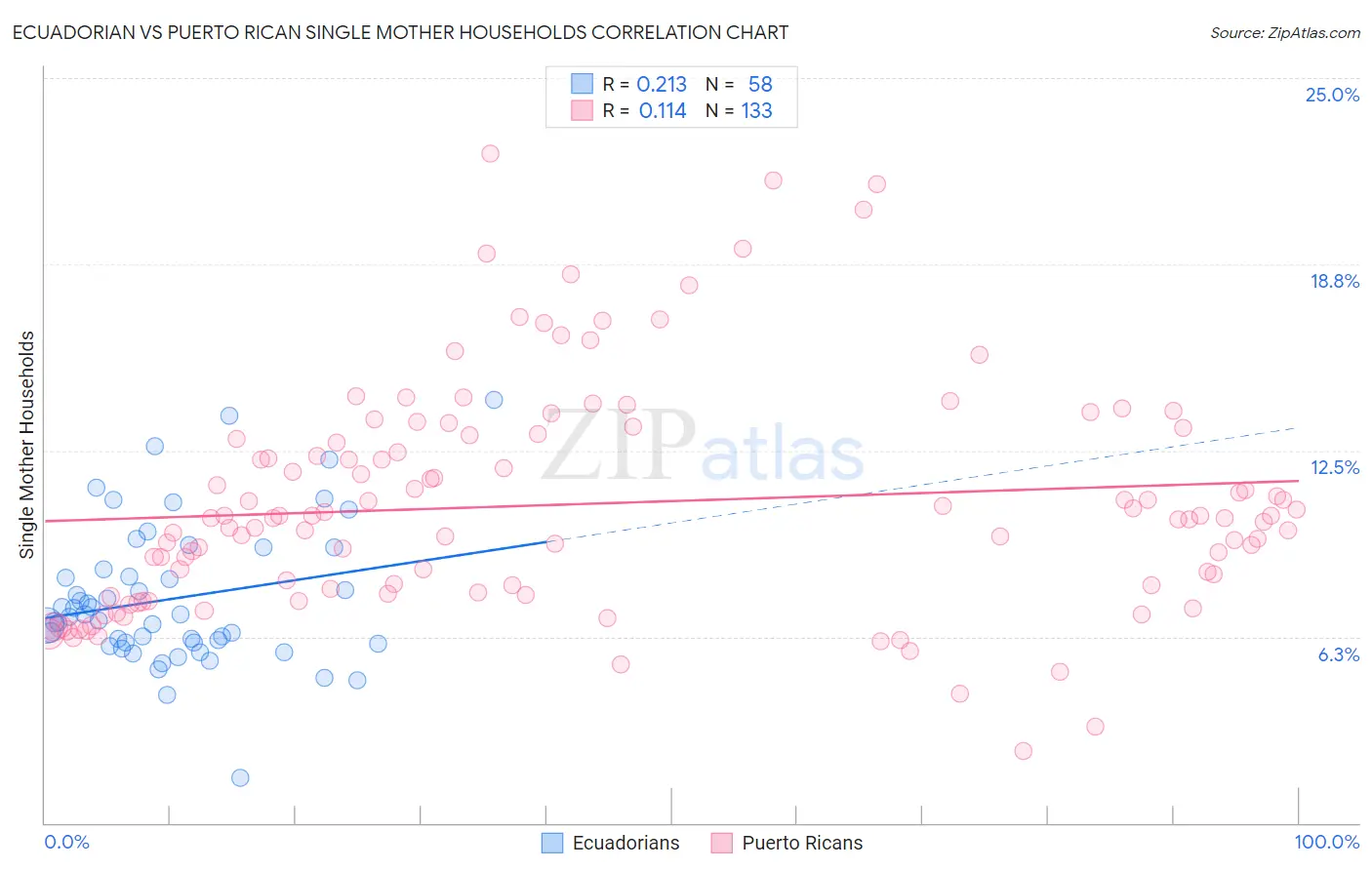 Ecuadorian vs Puerto Rican Single Mother Households