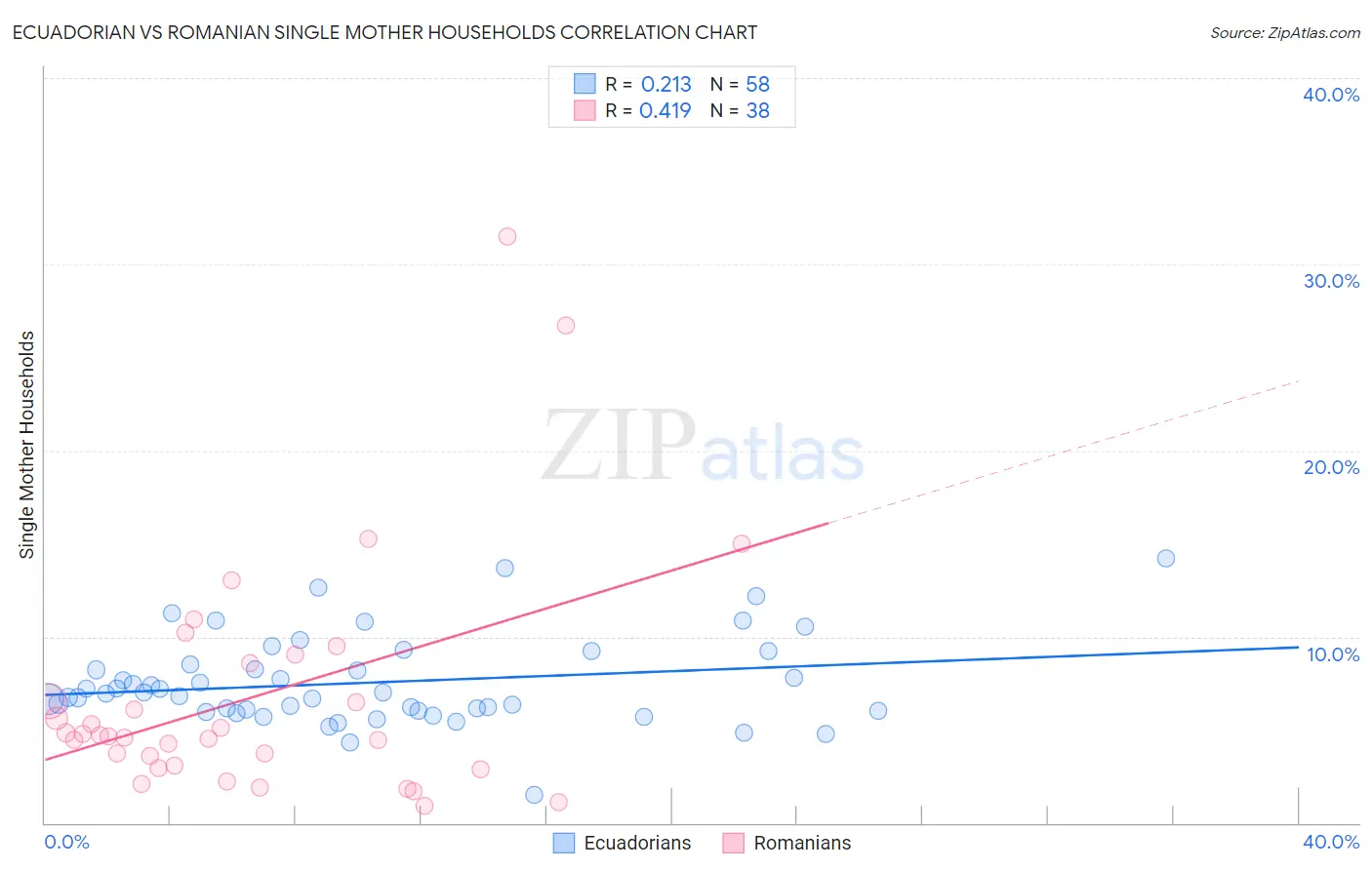 Ecuadorian vs Romanian Single Mother Households
