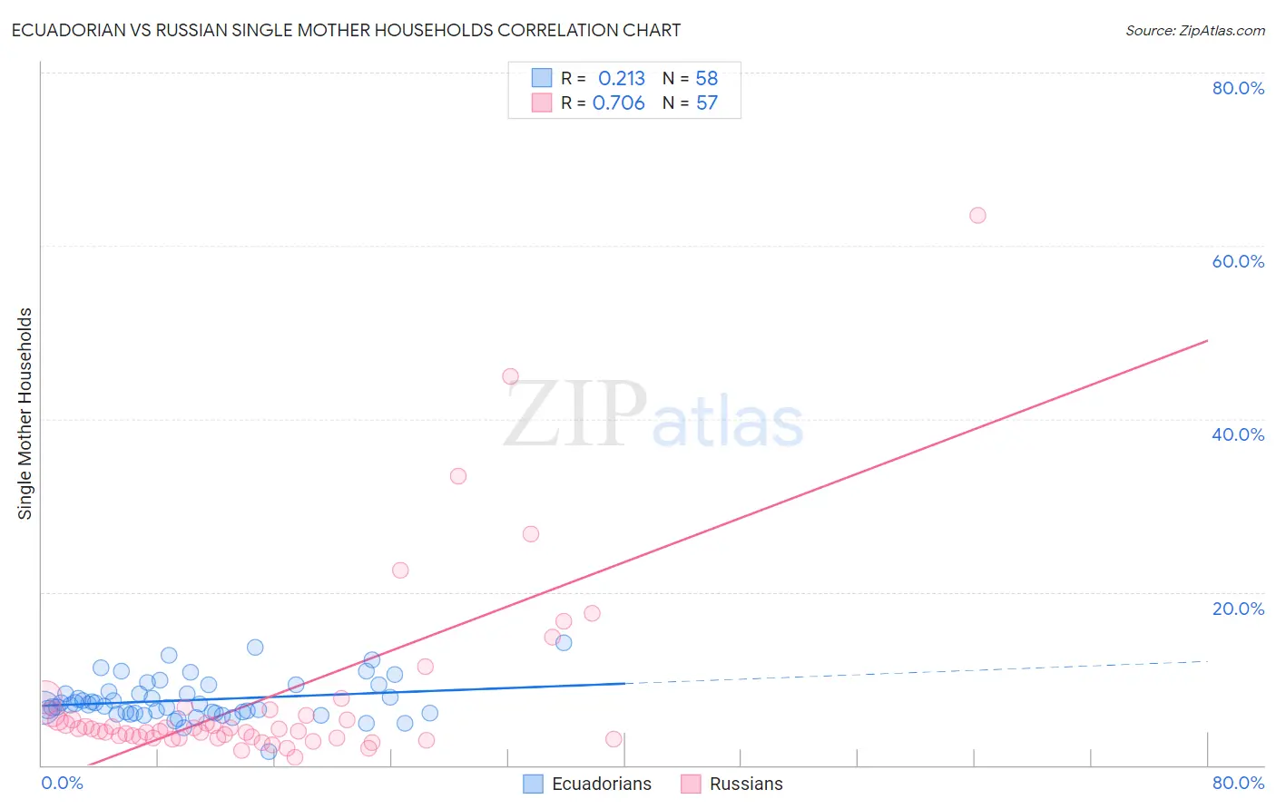 Ecuadorian vs Russian Single Mother Households