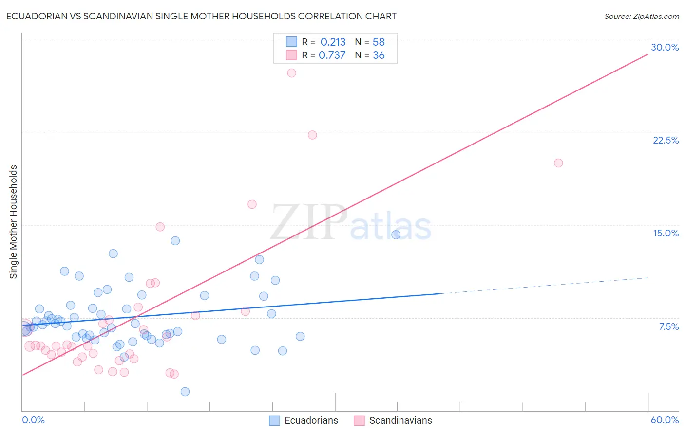 Ecuadorian vs Scandinavian Single Mother Households