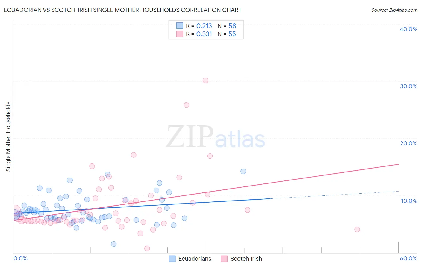 Ecuadorian vs Scotch-Irish Single Mother Households