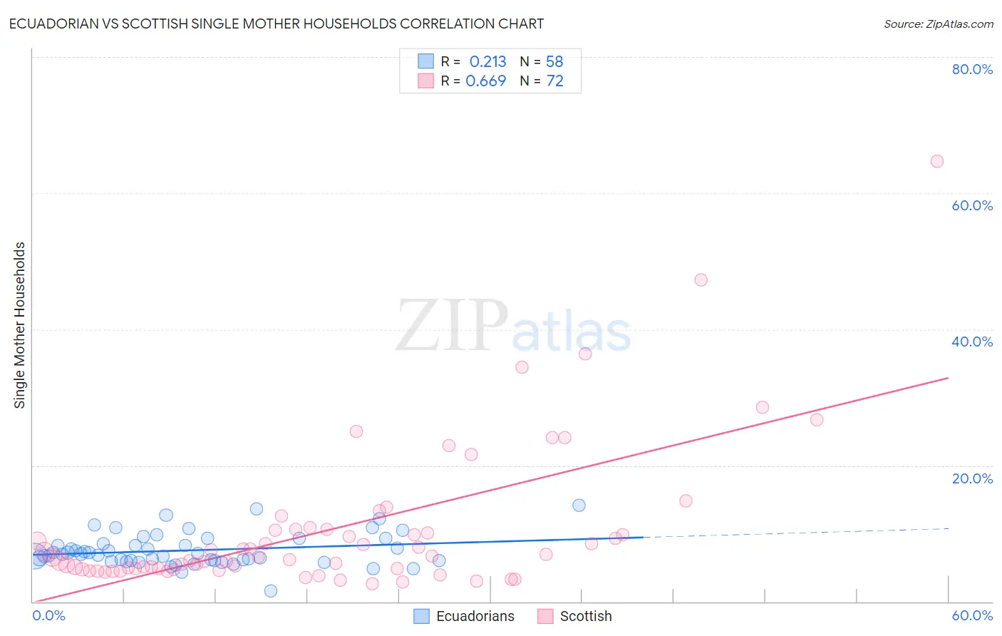 Ecuadorian vs Scottish Single Mother Households