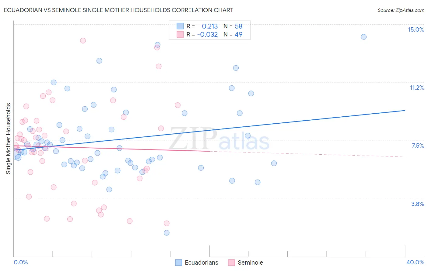 Ecuadorian vs Seminole Single Mother Households