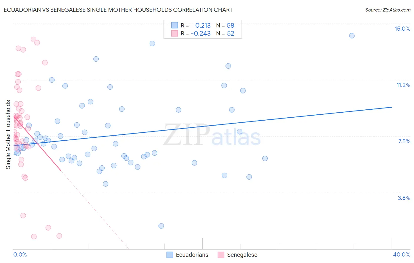 Ecuadorian vs Senegalese Single Mother Households