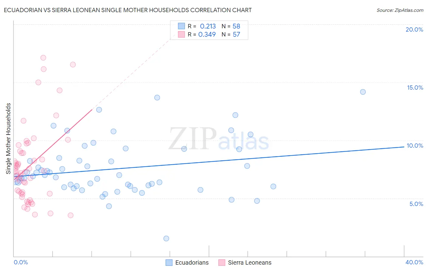 Ecuadorian vs Sierra Leonean Single Mother Households