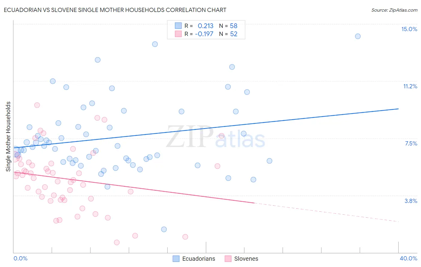 Ecuadorian vs Slovene Single Mother Households