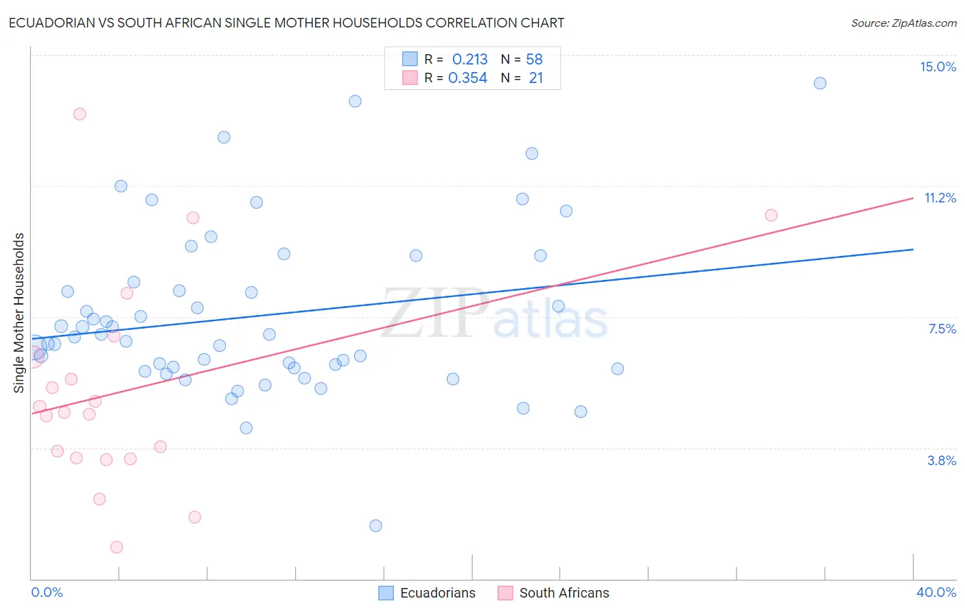 Ecuadorian vs South African Single Mother Households