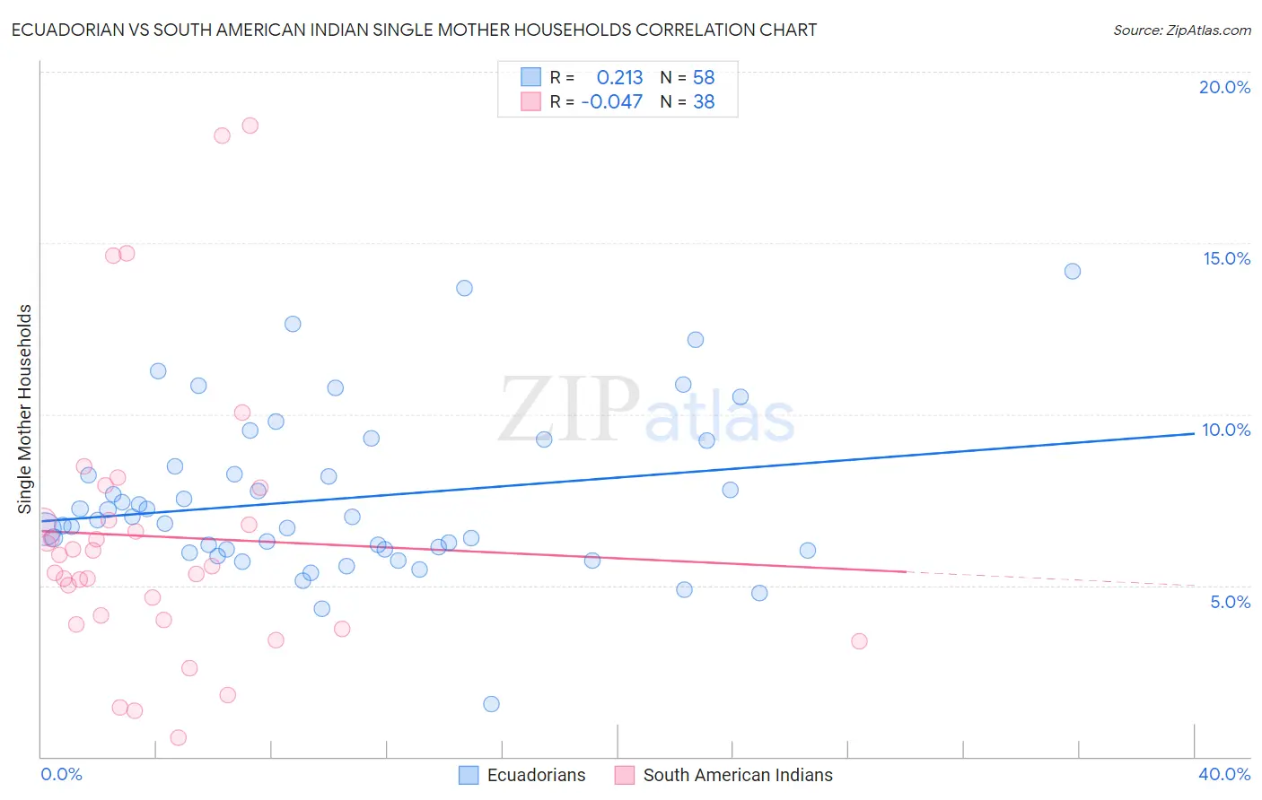 Ecuadorian vs South American Indian Single Mother Households