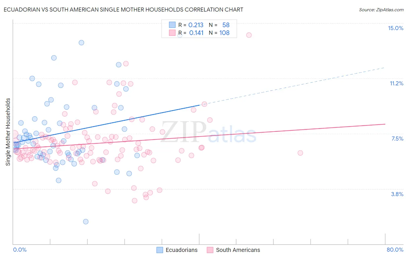 Ecuadorian vs South American Single Mother Households