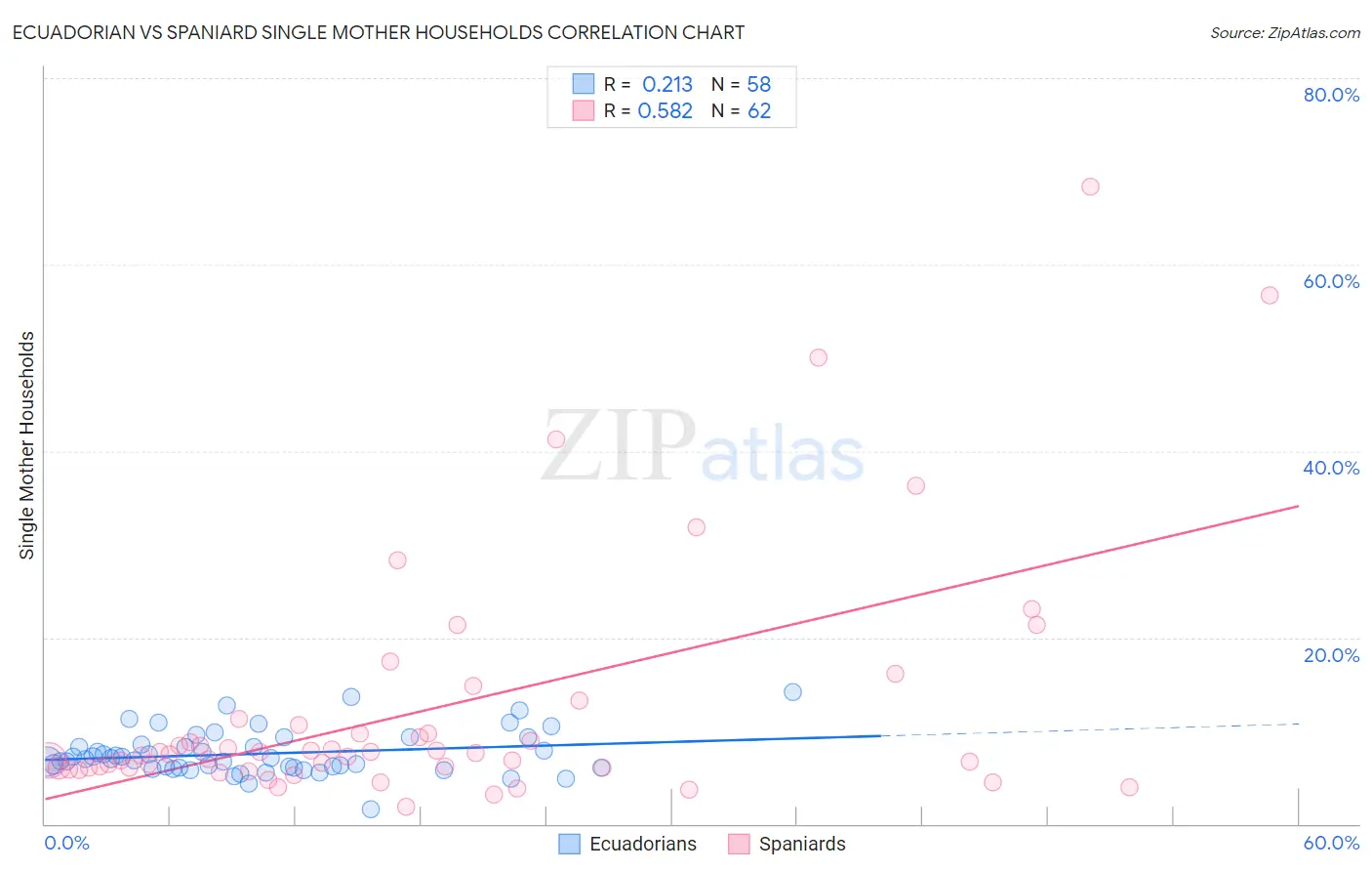 Ecuadorian vs Spaniard Single Mother Households