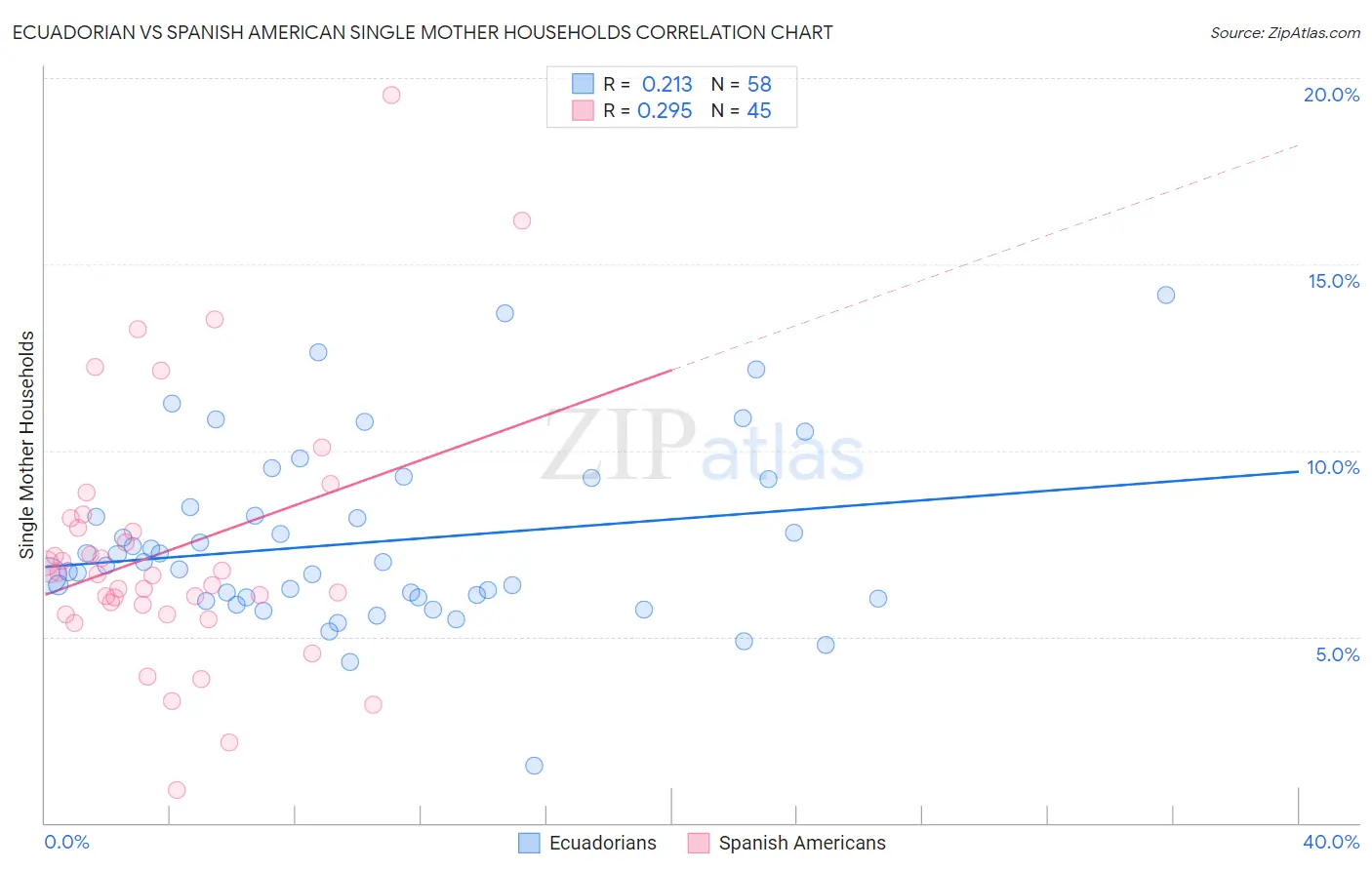 Ecuadorian vs Spanish American Single Mother Households