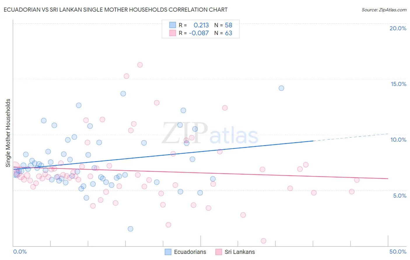 Ecuadorian vs Sri Lankan Single Mother Households