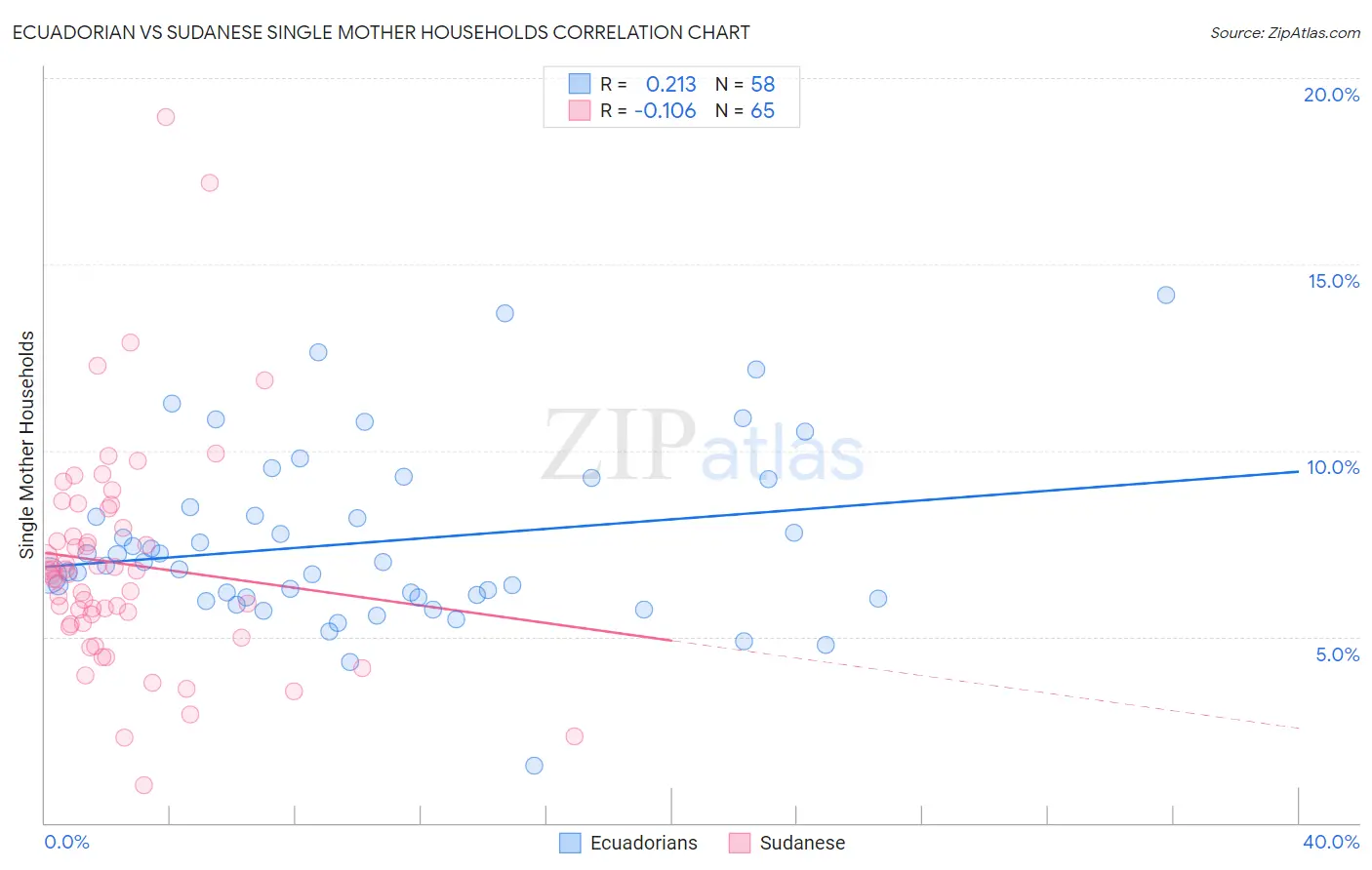 Ecuadorian vs Sudanese Single Mother Households