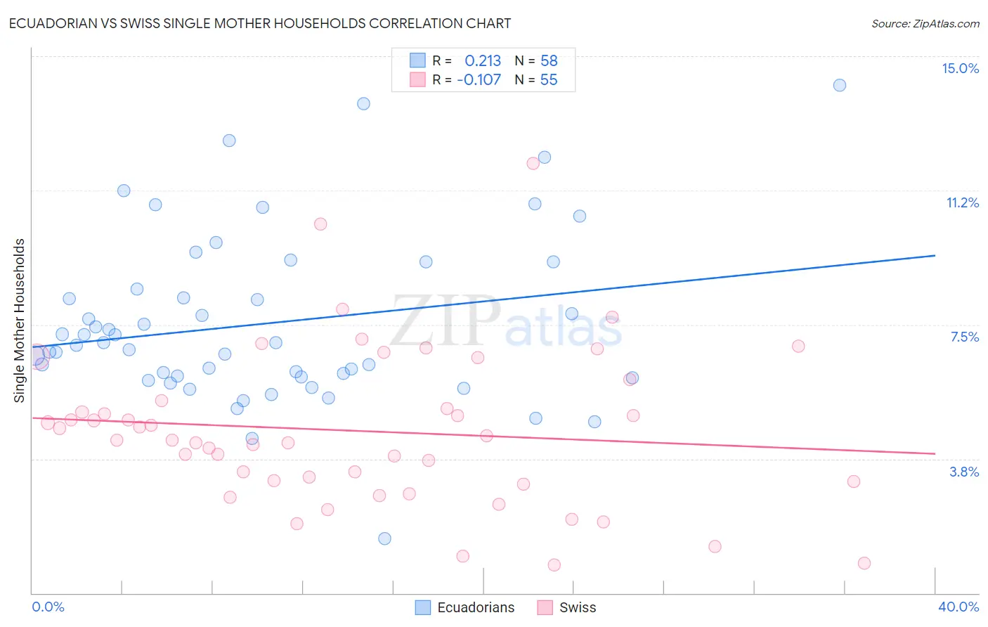 Ecuadorian vs Swiss Single Mother Households