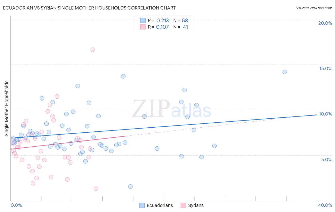 Ecuadorian vs Syrian Single Mother Households