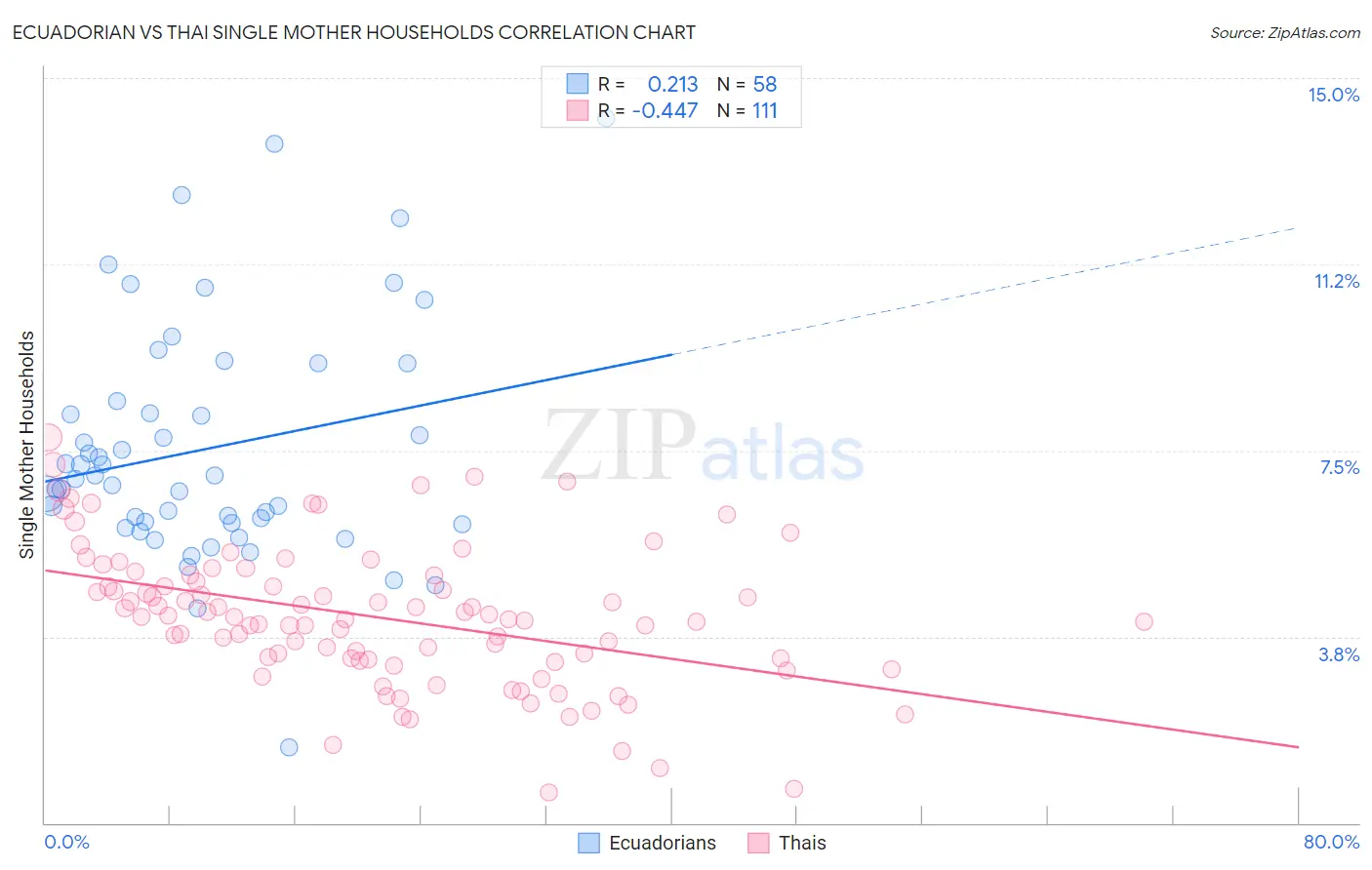 Ecuadorian vs Thai Single Mother Households