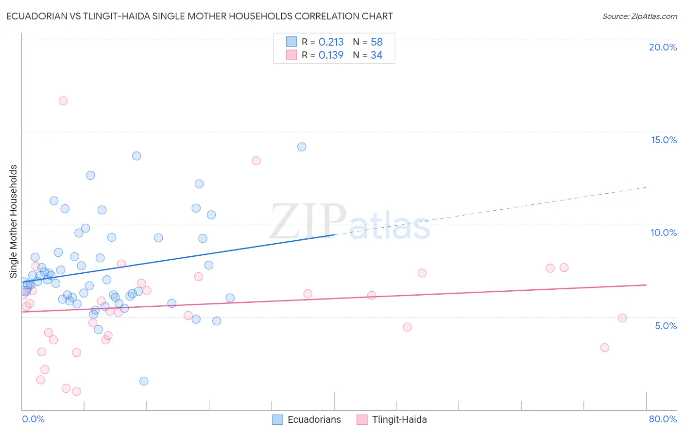 Ecuadorian vs Tlingit-Haida Single Mother Households