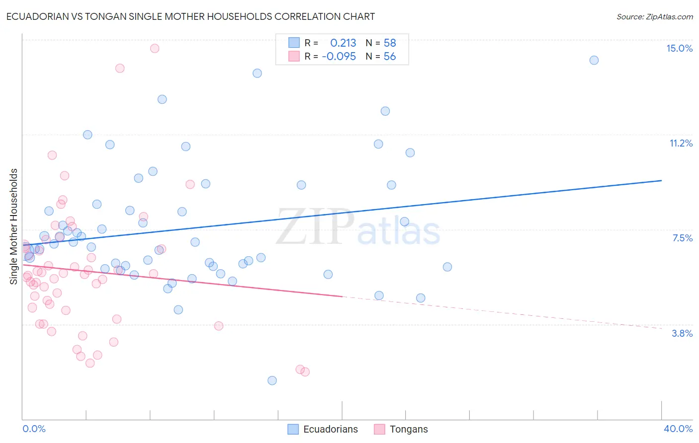 Ecuadorian vs Tongan Single Mother Households