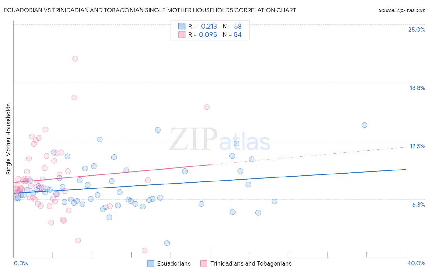 Ecuadorian vs Trinidadian and Tobagonian Single Mother Households