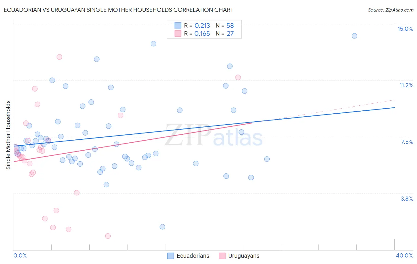 Ecuadorian vs Uruguayan Single Mother Households