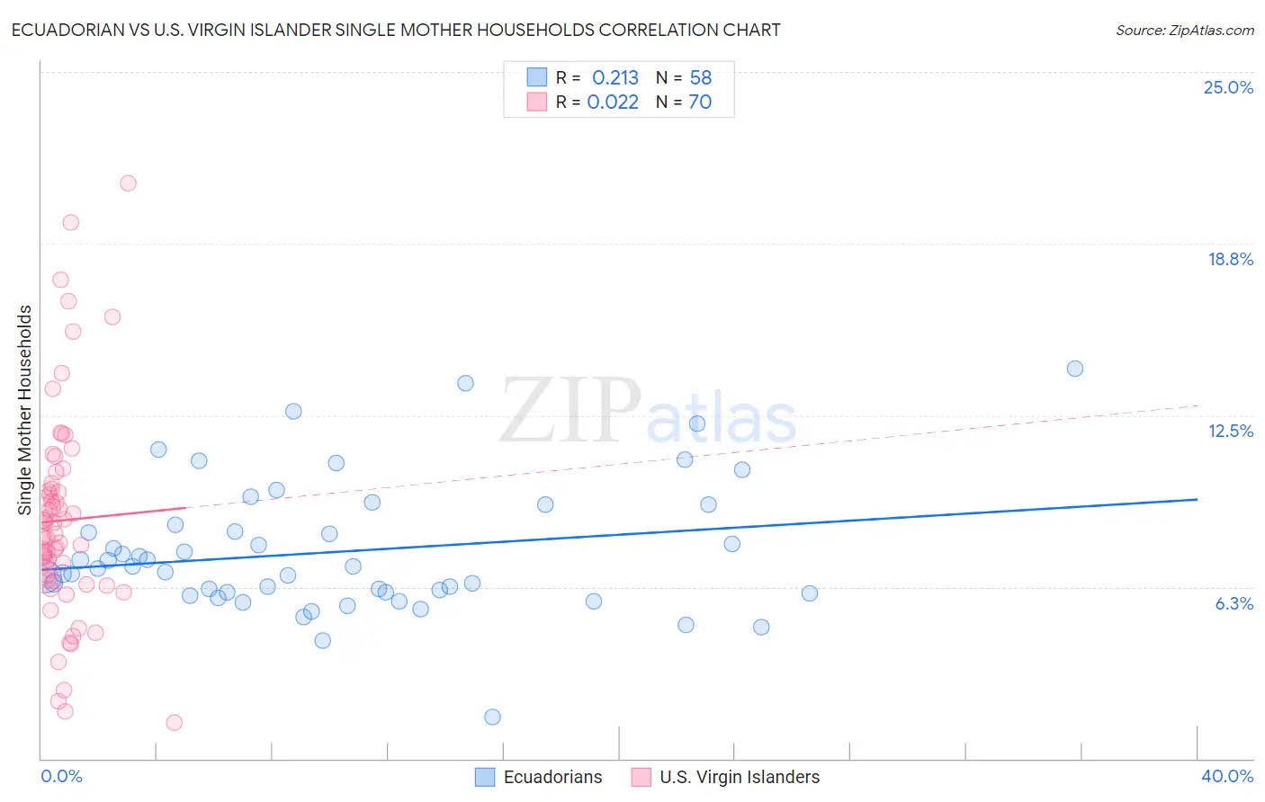 Ecuadorian vs U.S. Virgin Islander Single Mother Households