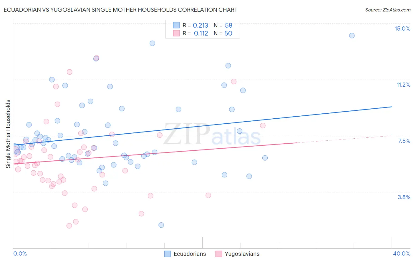 Ecuadorian vs Yugoslavian Single Mother Households