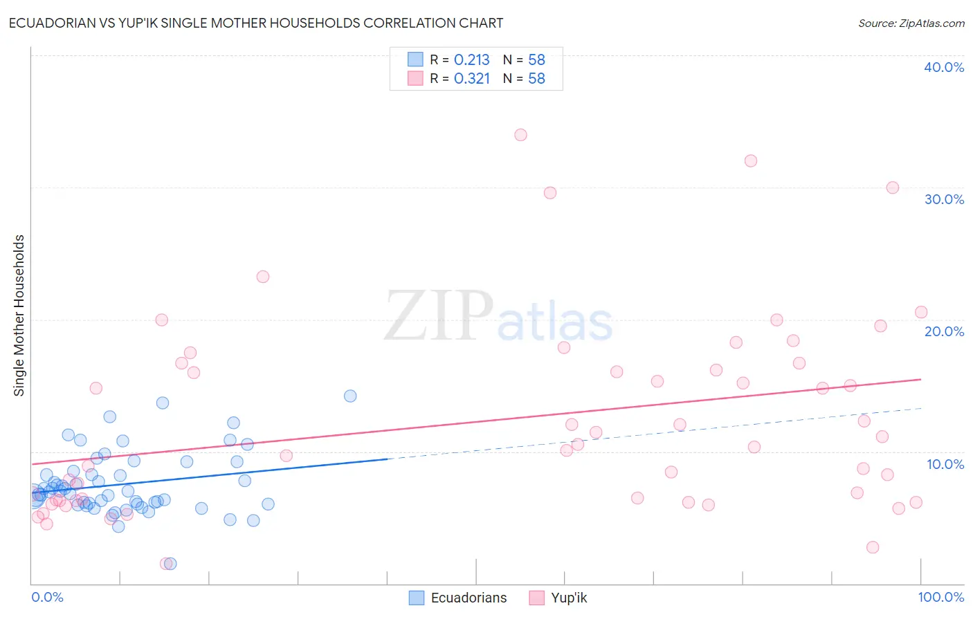 Ecuadorian vs Yup'ik Single Mother Households