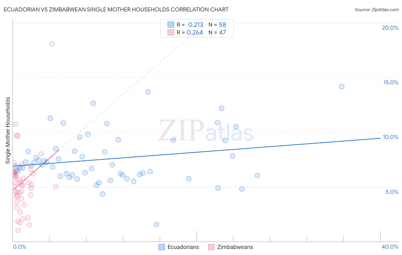 Ecuadorian vs Zimbabwean Single Mother Households