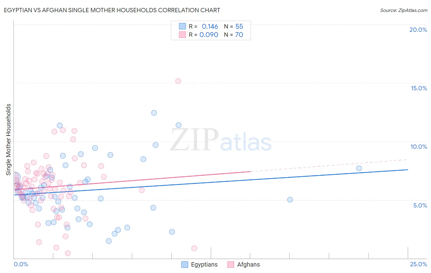 Egyptian vs Afghan Single Mother Households