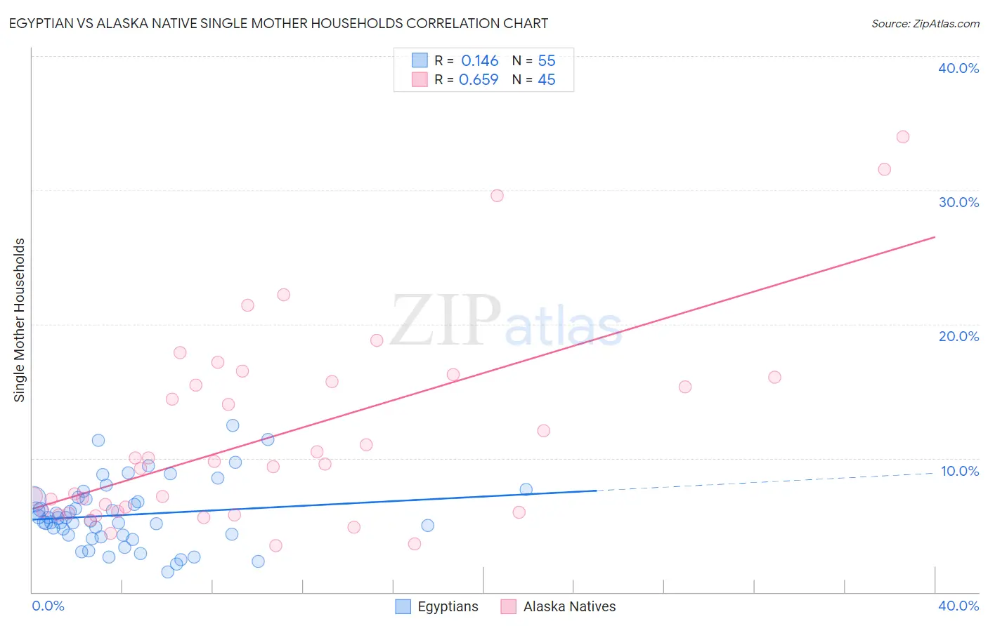 Egyptian vs Alaska Native Single Mother Households