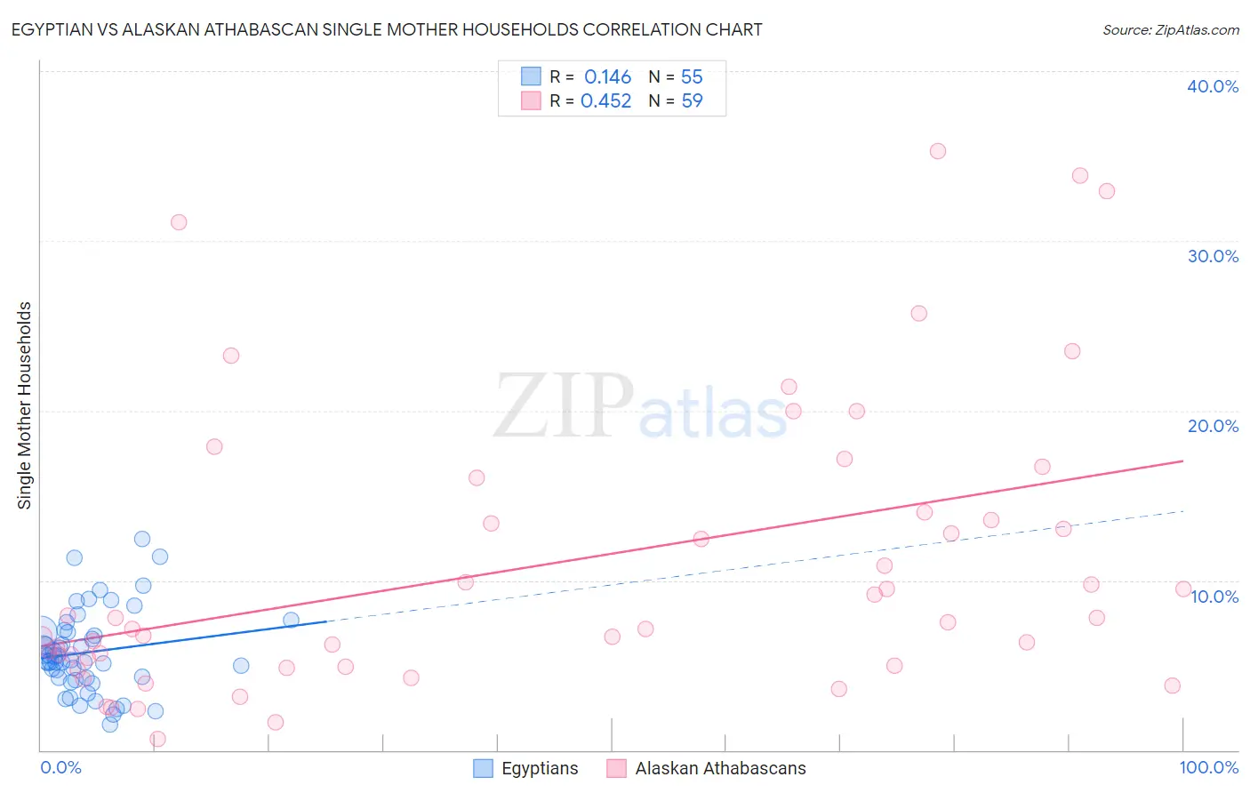 Egyptian vs Alaskan Athabascan Single Mother Households