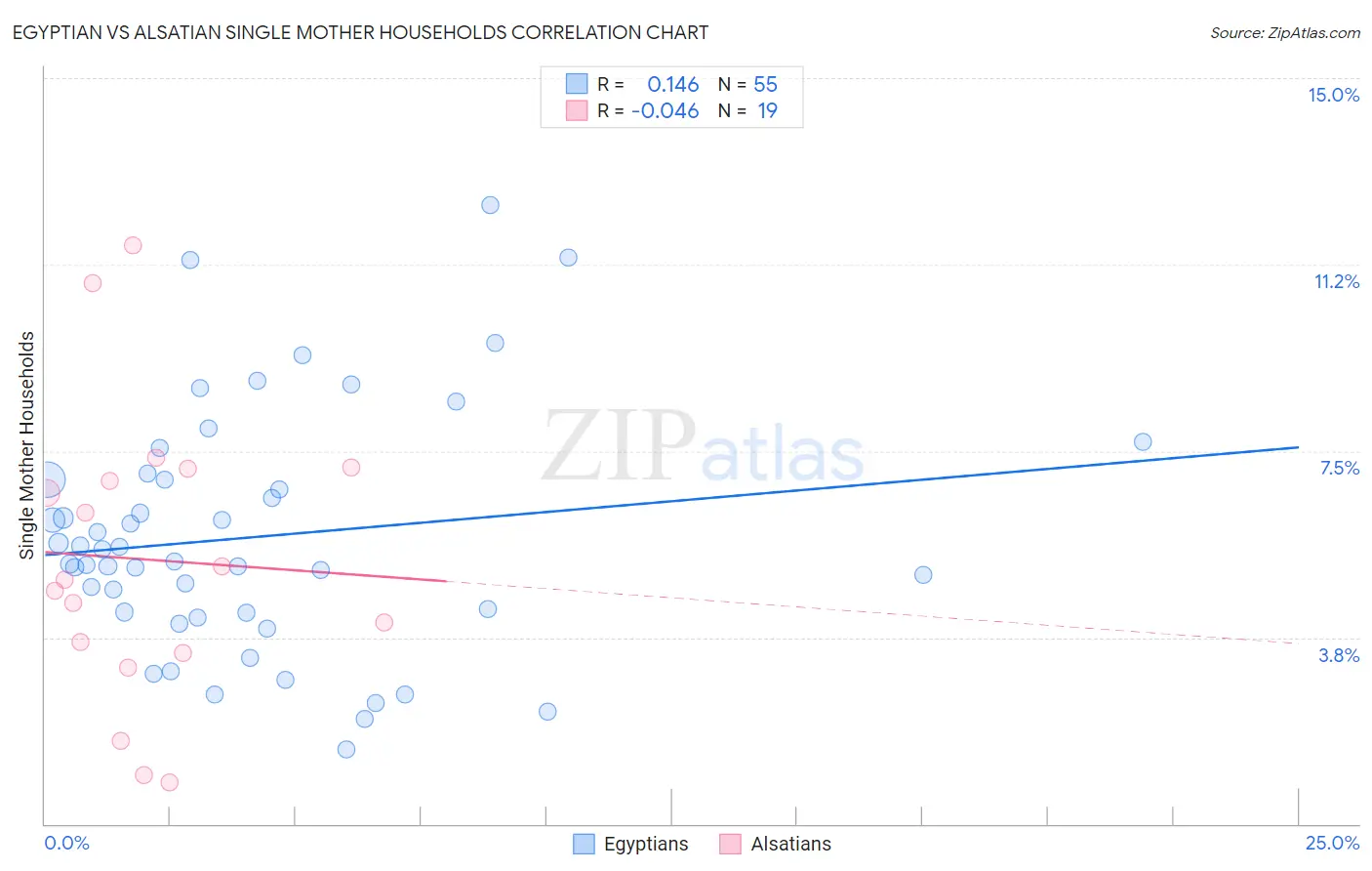 Egyptian vs Alsatian Single Mother Households