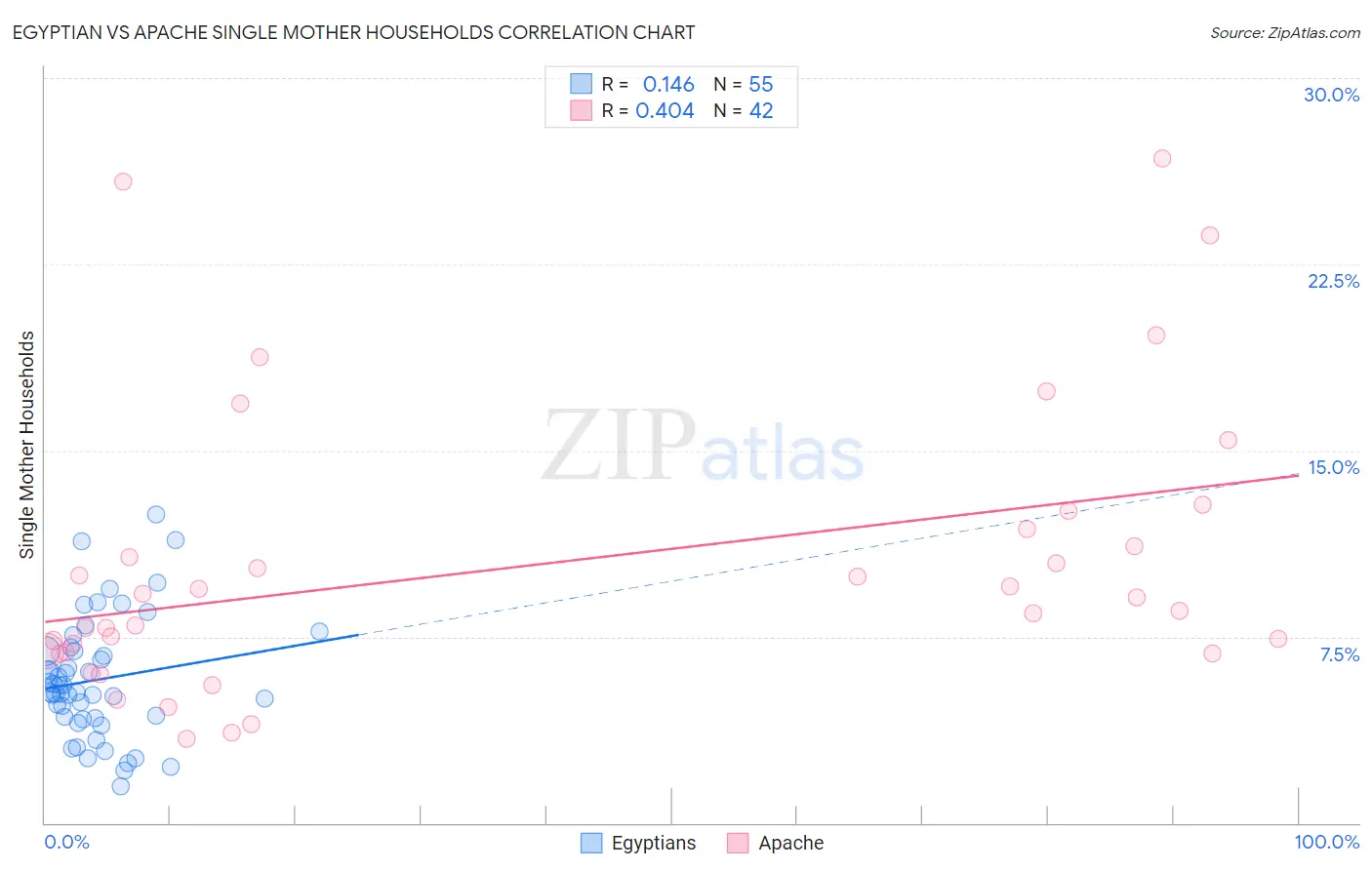 Egyptian vs Apache Single Mother Households