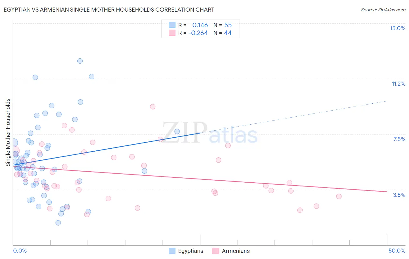 Egyptian vs Armenian Single Mother Households