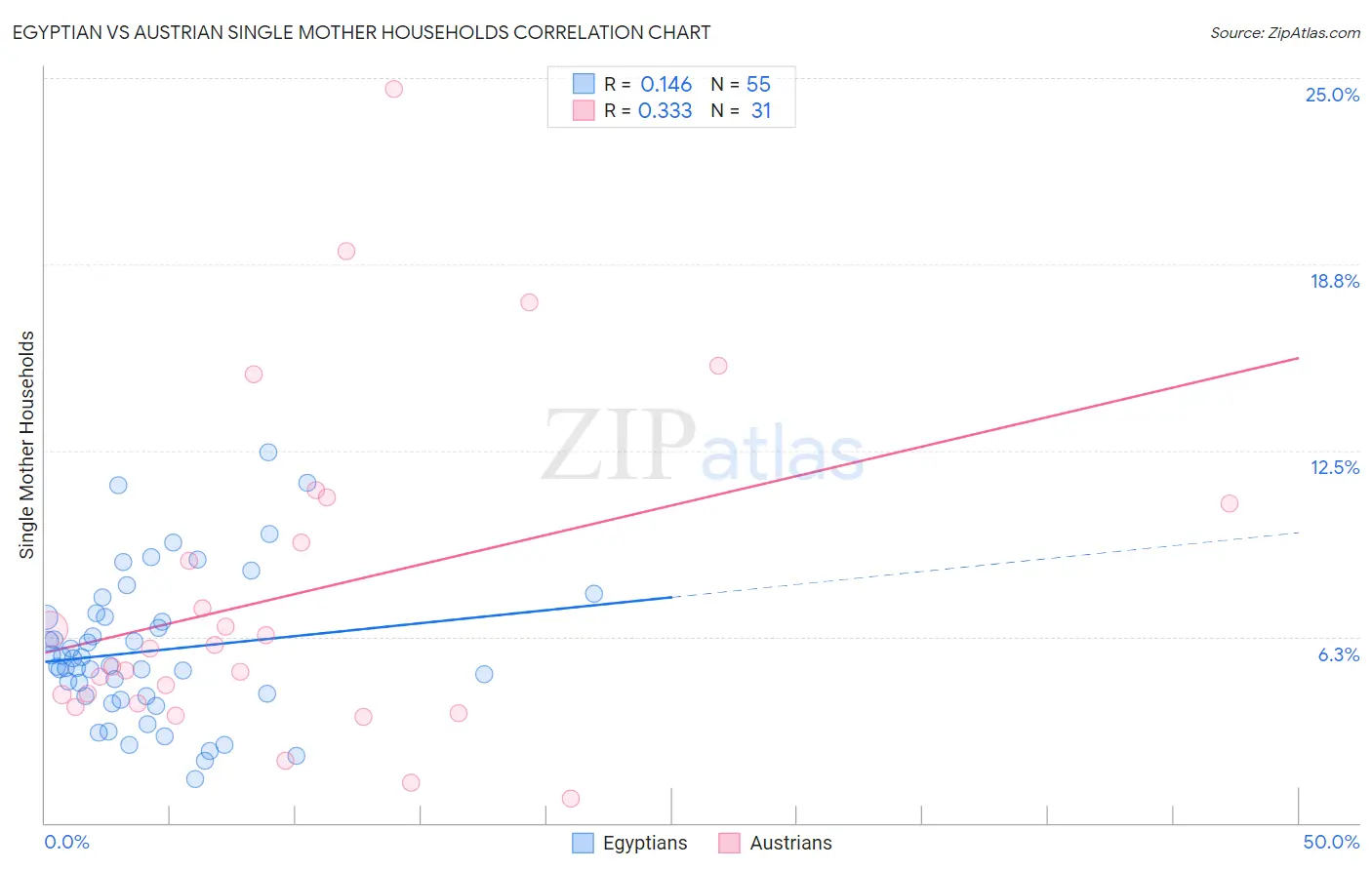 Egyptian vs Austrian Single Mother Households
