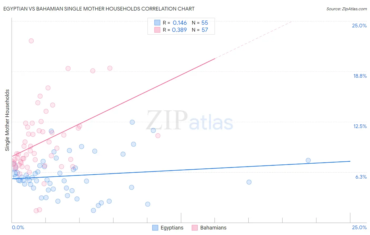 Egyptian vs Bahamian Single Mother Households