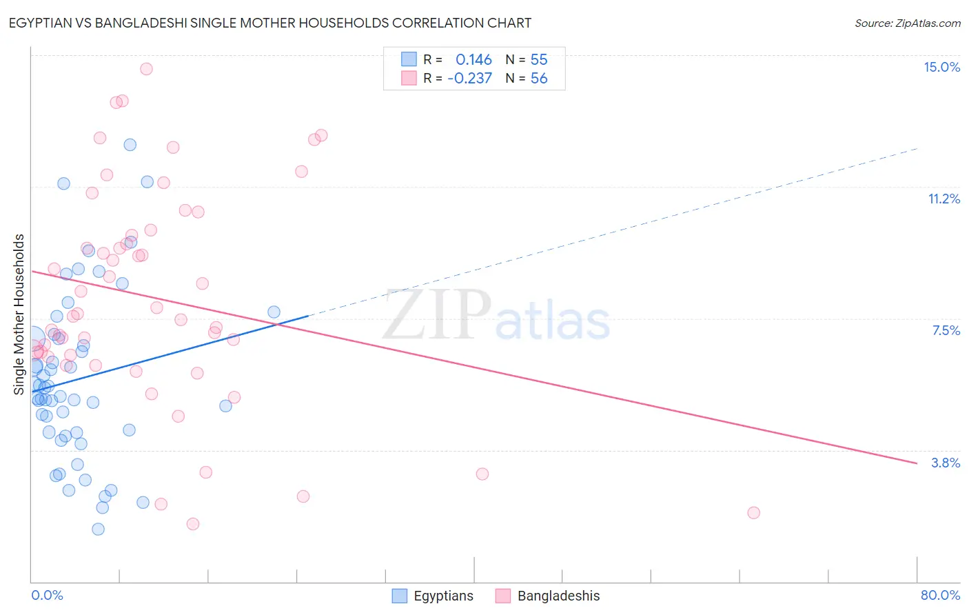 Egyptian vs Bangladeshi Single Mother Households