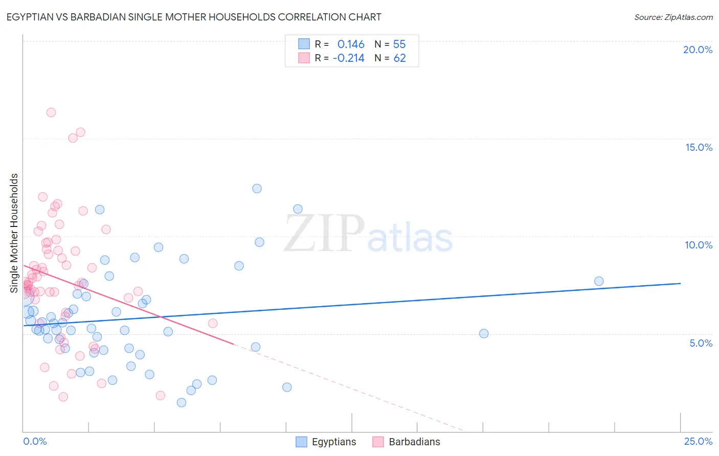 Egyptian vs Barbadian Single Mother Households