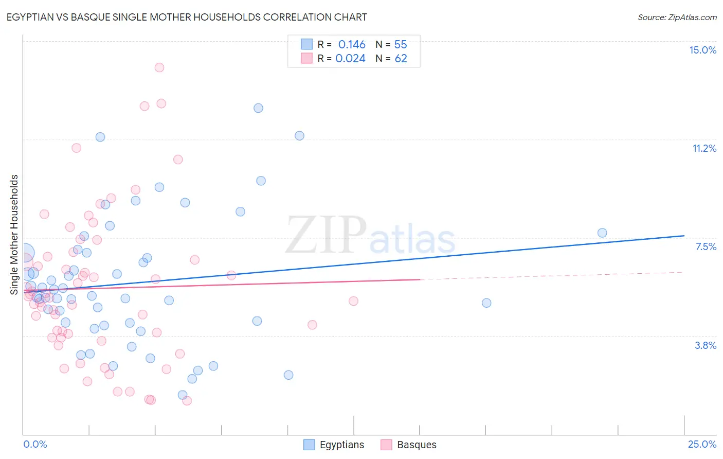 Egyptian vs Basque Single Mother Households