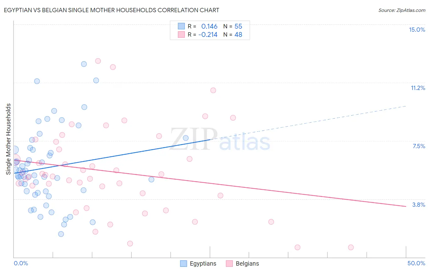 Egyptian vs Belgian Single Mother Households